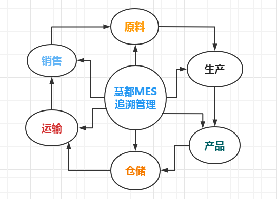 MES如何建设精准的生产车间追溯体系?
